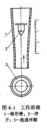 浮子流量計(jì)工作原理圖.JPG